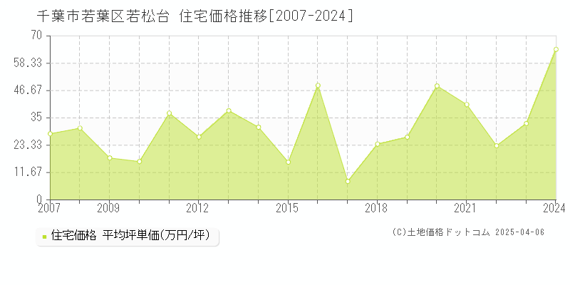 千葉市若葉区若松台の住宅価格推移グラフ 