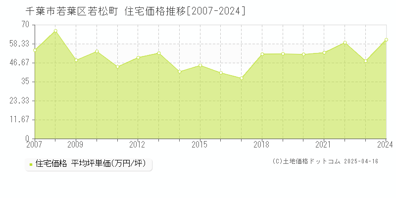 千葉市若葉区若松町の住宅価格推移グラフ 