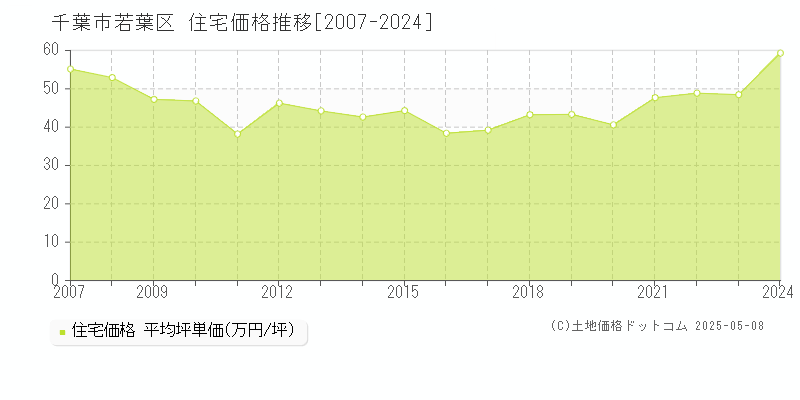 千葉市若葉区(千葉県)の住宅価格推移グラフ(坪単価)[2007-2024年]