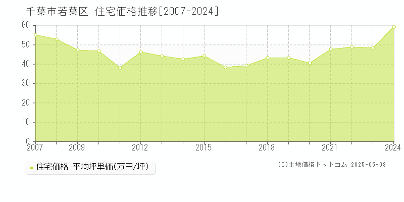 千葉市若葉区全域の住宅取引価格推移グラフ 