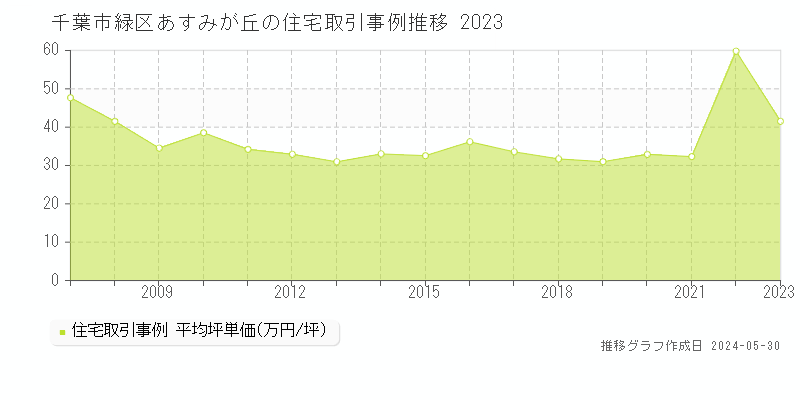 千葉市緑区あすみが丘の住宅価格推移グラフ 