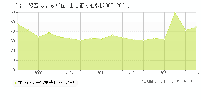 千葉市緑区あすみが丘の住宅価格推移グラフ 