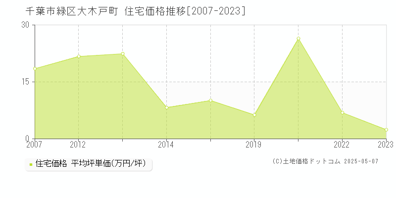 大木戸町(千葉市緑区)の住宅価格推移グラフ(坪単価)[2007-2023年]