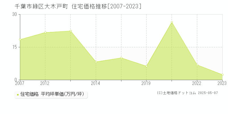 千葉市緑区大木戸町の住宅価格推移グラフ 