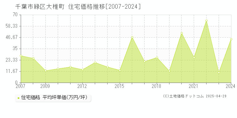 千葉市緑区大椎町の住宅価格推移グラフ 