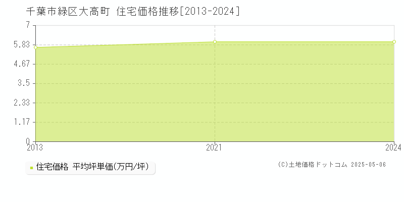 大高町(千葉市緑区)の住宅価格推移グラフ(坪単価)[2013-2024年]