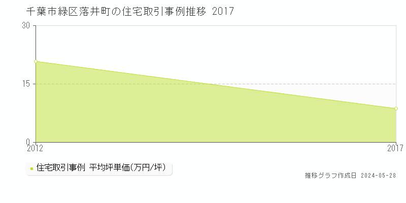 千葉市緑区落井町の住宅価格推移グラフ 