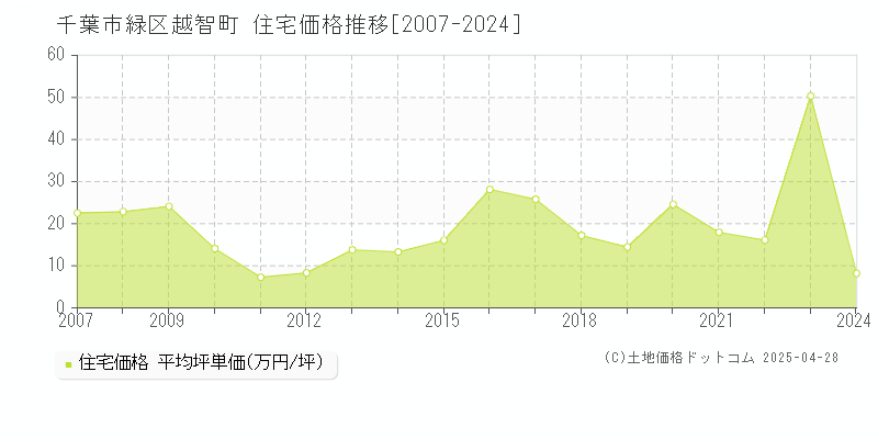 千葉市緑区越智町の住宅価格推移グラフ 