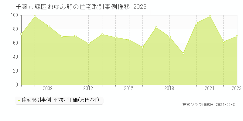 千葉市緑区おゆみ野の住宅価格推移グラフ 