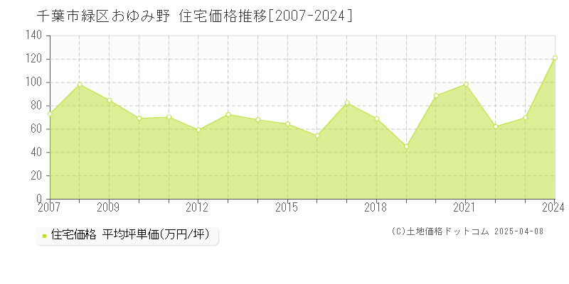 千葉市緑区おゆみ野の住宅価格推移グラフ 