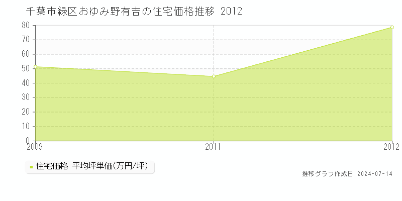 千葉市緑区おゆみ野有吉の住宅価格推移グラフ 