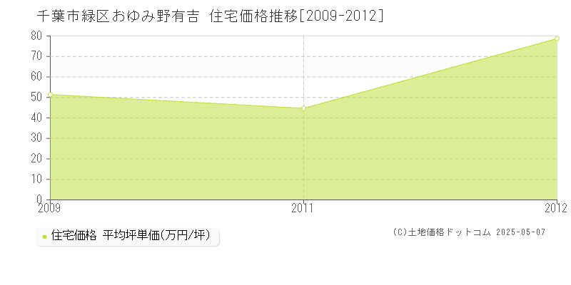 おゆみ野有吉(千葉市緑区)の住宅価格推移グラフ(坪単価)[2009-2012年]