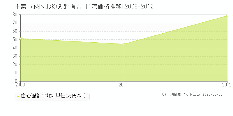 千葉市緑区おゆみ野有吉の住宅価格推移グラフ 