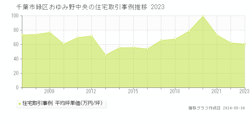千葉市緑区おゆみ野中央の住宅取引価格推移グラフ 