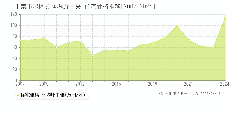 千葉市緑区おゆみ野中央の住宅取引価格推移グラフ 