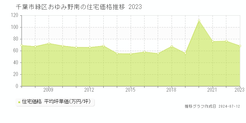 千葉市緑区おゆみ野南の住宅価格推移グラフ 