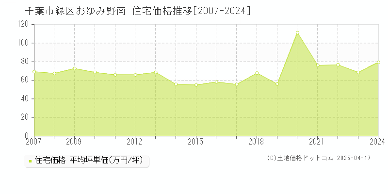 千葉市緑区おゆみ野南の住宅価格推移グラフ 