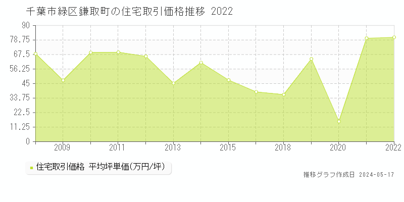 千葉市緑区鎌取町の住宅価格推移グラフ 