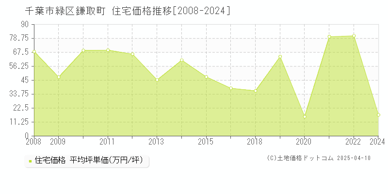 千葉市緑区鎌取町の住宅価格推移グラフ 