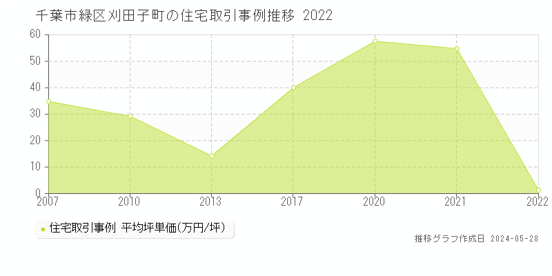 千葉市緑区刈田子町の住宅価格推移グラフ 