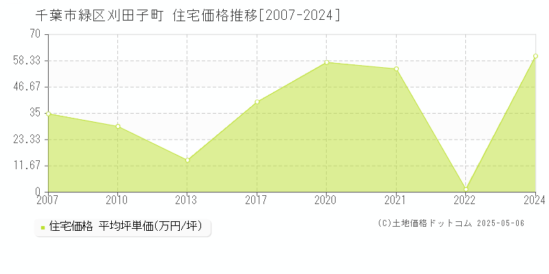 刈田子町(千葉市緑区)の住宅価格推移グラフ(坪単価)[2007-2024年]