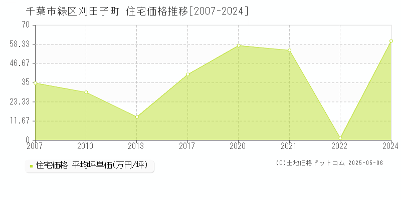 千葉市緑区刈田子町の住宅価格推移グラフ 