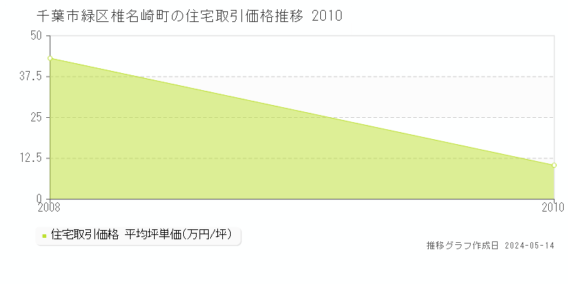 千葉市緑区椎名崎町の住宅価格推移グラフ 