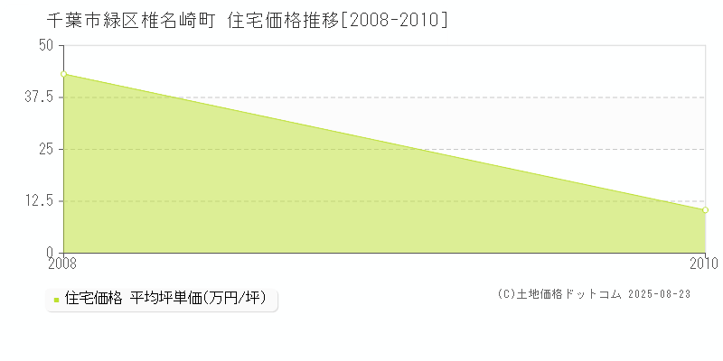 椎名崎町(千葉市緑区)の住宅価格推移グラフ(坪単価)[2008-2010年]