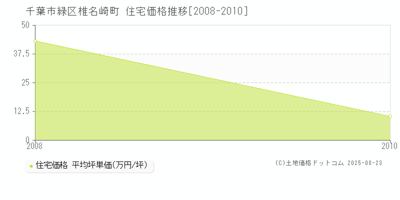 千葉市緑区椎名崎町の住宅価格推移グラフ 