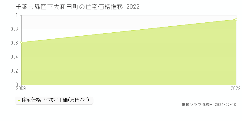 千葉市緑区下大和田町の住宅価格推移グラフ 