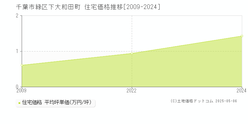 下大和田町(千葉市緑区)の住宅価格推移グラフ(坪単価)[2009-2024年]