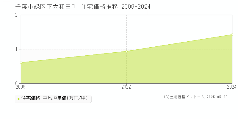 千葉市緑区下大和田町の住宅価格推移グラフ 