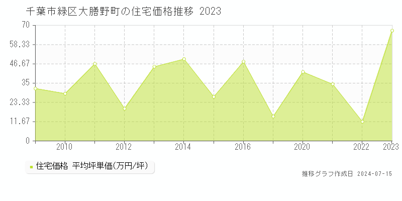 千葉市緑区大膳野町の住宅価格推移グラフ 