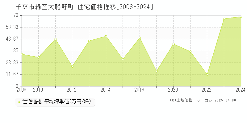 千葉市緑区大膳野町の住宅価格推移グラフ 