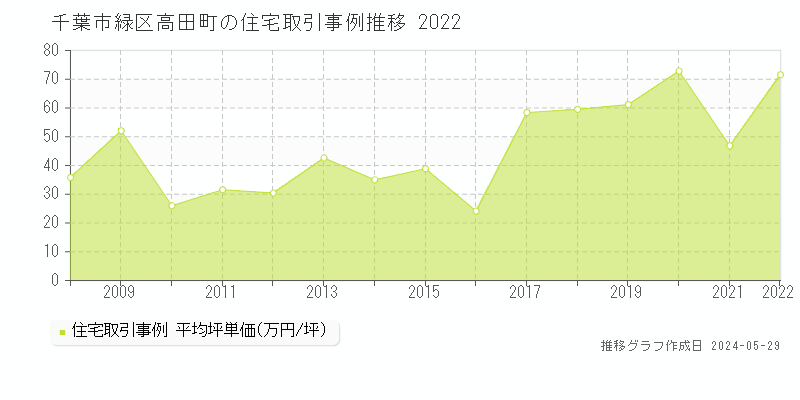 千葉市緑区高田町の住宅価格推移グラフ 
