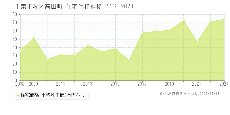 高田町(千葉市緑区)の住宅価格推移グラフ(坪単価)[2008-2024年]