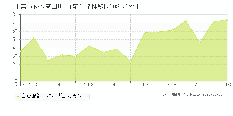 千葉市緑区高田町の住宅価格推移グラフ 