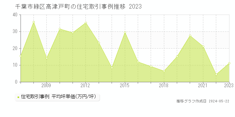 千葉市緑区高津戸町の住宅価格推移グラフ 