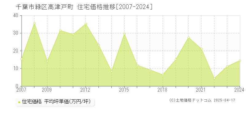 千葉市緑区高津戸町の住宅価格推移グラフ 