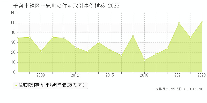 千葉市緑区土気町の住宅価格推移グラフ 