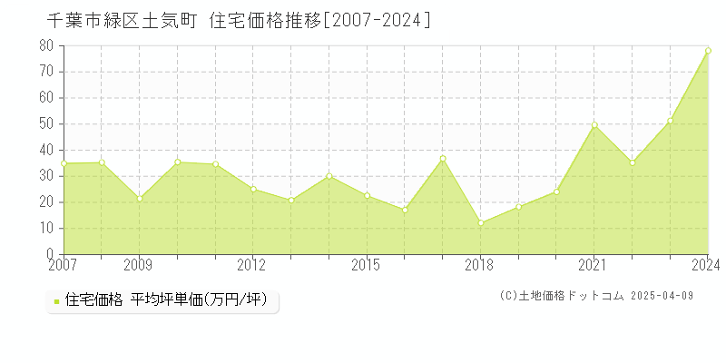 千葉市緑区土気町の住宅価格推移グラフ 