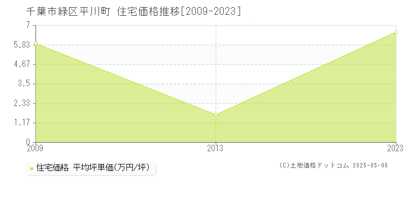 平川町(千葉市緑区)の住宅価格推移グラフ(坪単価)[2009-2023年]