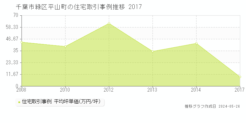 千葉市緑区平山町の住宅価格推移グラフ 