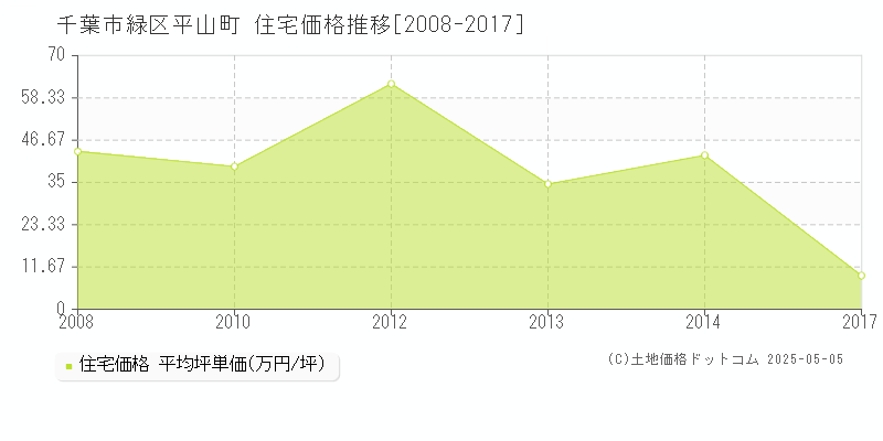 平山町(千葉市緑区)の住宅価格推移グラフ(坪単価)[2008-2017年]
