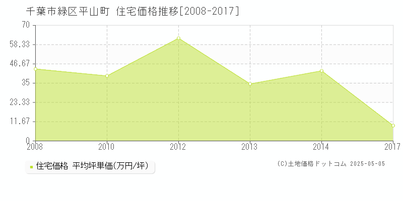 千葉市緑区平山町の住宅価格推移グラフ 