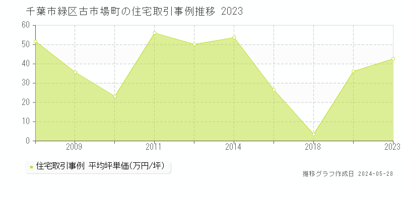 千葉市緑区古市場町の住宅価格推移グラフ 