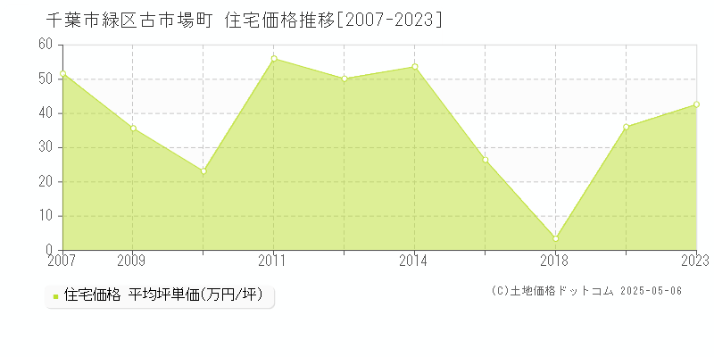 古市場町(千葉市緑区)の住宅価格推移グラフ(坪単価)[2007-2023年]