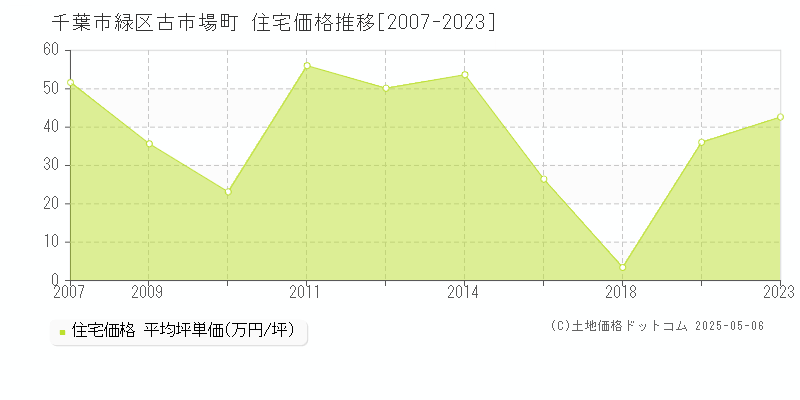 千葉市緑区古市場町の住宅価格推移グラフ 