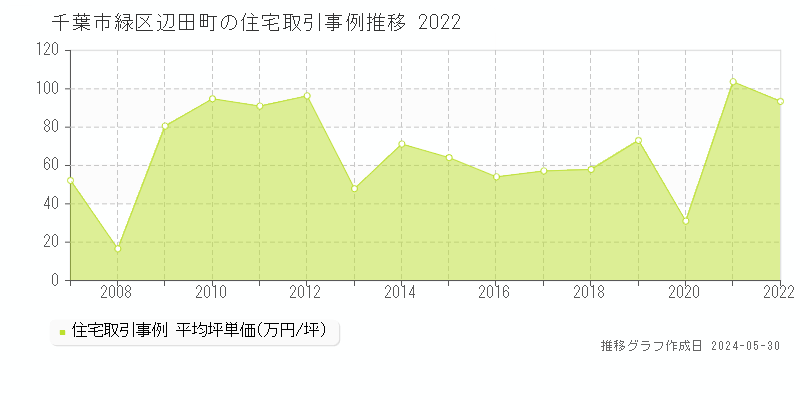 千葉市緑区辺田町の住宅価格推移グラフ 