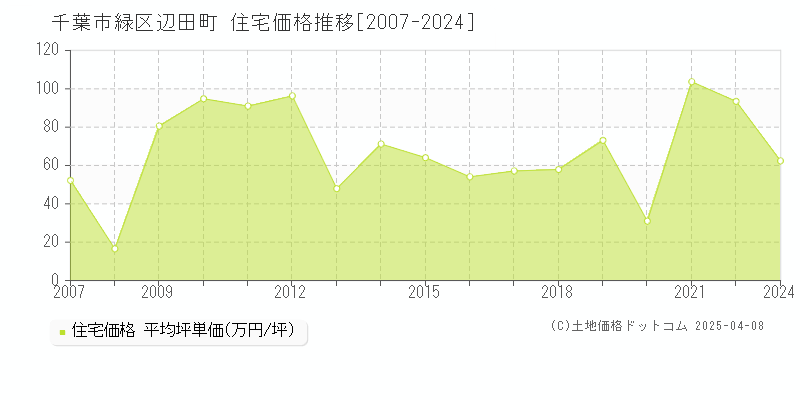 千葉市緑区辺田町の住宅価格推移グラフ 